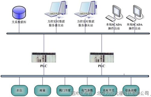 scada组态软件无人值守大型泵站监测监控系统的应用