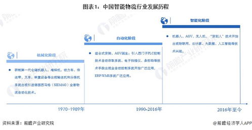 2023年中国智能物流行业发展现状及痛点分析 行业保持高速增长态势