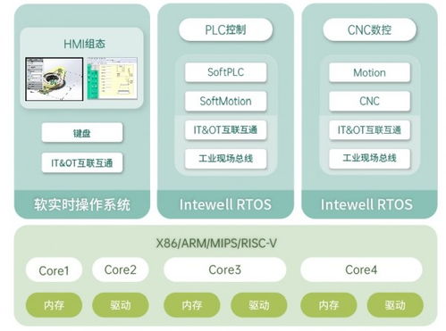 案例观察丨科东软件 intewell工业实时操作系统cnc数控系统解决方案