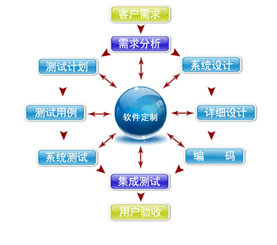 与SaaS软件相比,企业软件定制开发,有哪些优势?