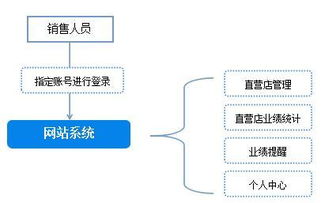 成都小程序开发 食品零售电商服务平台解决方案