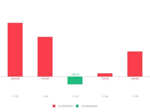 华宇软件主力资金净流入958.68万元，股价急速拉升9.30%